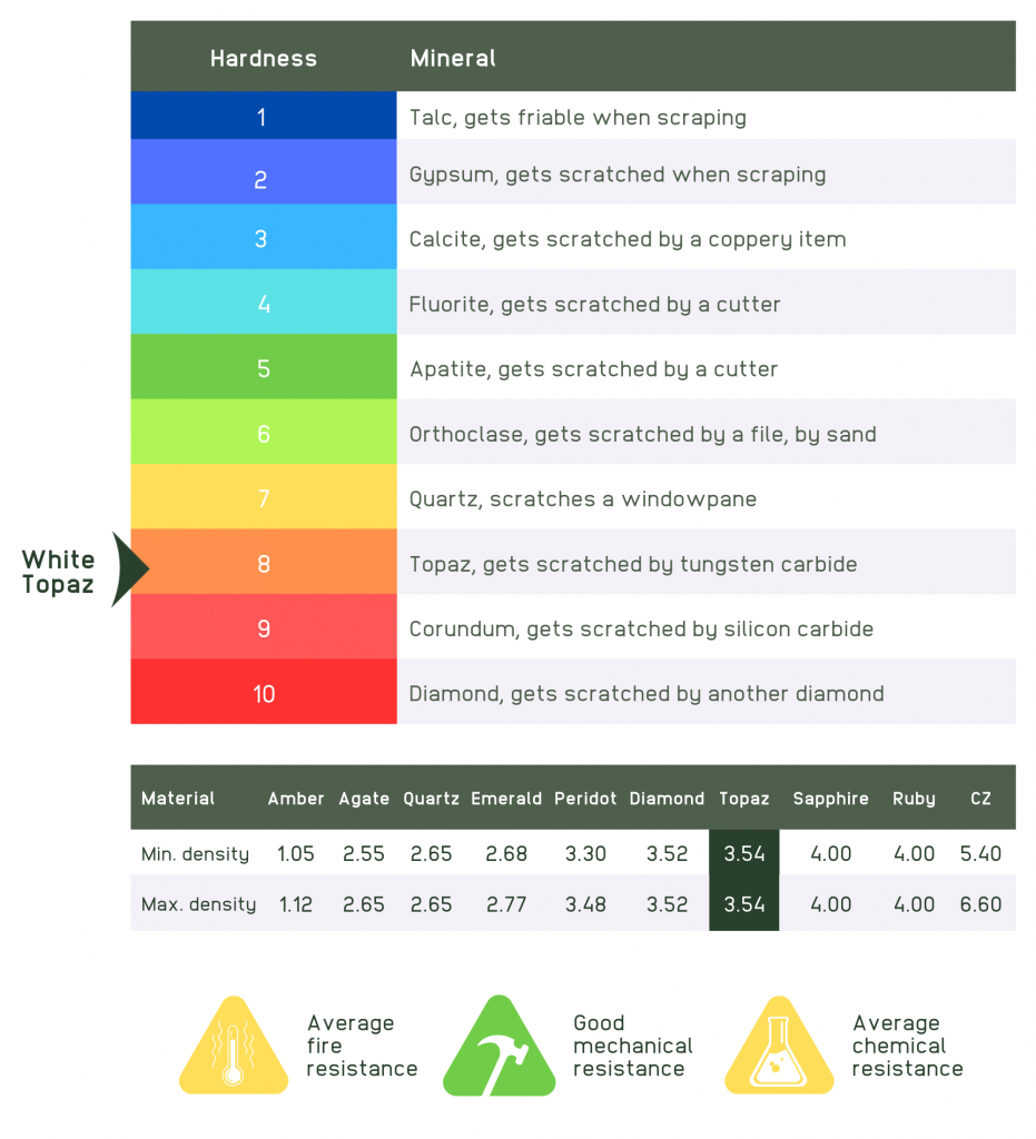 Topaz properties