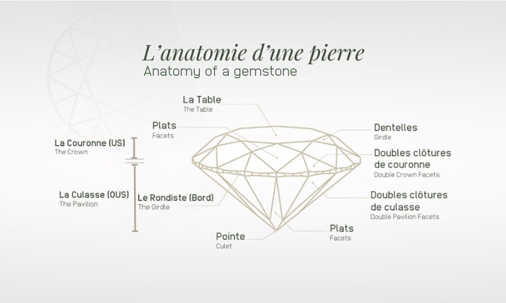 Anatomy of a gemstone